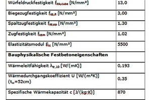  Eigenschaften von Infraleichtbeton 