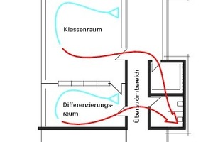  Lüftungskonzept Heimatbereich: dauerhafte Luftdurchspülung durch mechanische Lüftung 