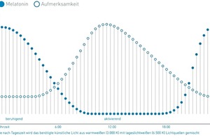  Wer Human Centric Lighting beherrschen will, der muss Grundlagenforschung betreiben; hier die Relation der Melatoninproduktion zur Lichtqualität 