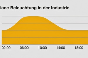  Eine circadiane Beleuchtung nach dem Vorbild des Tageslichts aktiviert beim Arbeitsbeginn und wirkt gegen Abend entspannend 