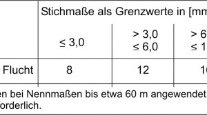  Tab. 4: Grenzwerte für Fluchtabweichungen bei Stützen (gemäß DIN 18202) 