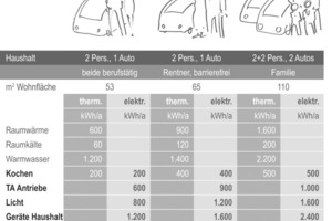  Endenergieverbrauch von verschiedenen Haushaltstypen 