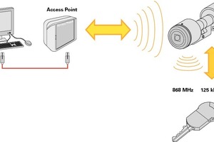  Mechatronik online ohne Kabel an der Tür 