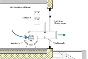  Blower-Door Messung mit Gebläse für die Erzeugung der Druckdifferenz 