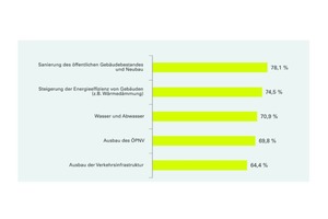  Kommunen können ja nicht alle Aufgaben mit gleicher Priorität verfolgen. Stattdessen setzen sie Schwerpunkte. Wie wichtig sind die o.g. Themenbereiche derzeit für Ihre Kommune?Anteil der Antworten „sehr wichtig“ und „wichtig“ zusammengefasst 