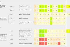  Tabelle 2: Bewertungsmatrix – Ausschnitt: Vergleichende Bewertung der Wandkonstruktionen einer Variante  