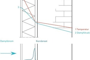  Prinzipskizze einer diffusionsoffenen, kapillaraktiven Innendämmung: Der Dampfdiffusionsstrom in die Konstruktion hinein wird explizit erlaubt. Das Feuchteniveau wird dauerhaft gering gehalten, eine Austrocknung nach innen ist problemlos möglich 