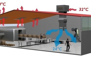  Klimatisierte Produktion im Sommer bei sehr geringen Investitions- und Betriebskosten 