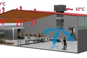  Klimatisierte Produktion im Sommer bei sehr geringen Investitions- und Betriebskosten 