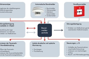  Die Brandmeldeanlage als zentrales Element des anlagentechnischen Brandschutzes 