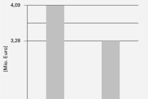  Abb. 4: Die externen Kosten der feuerverzinkten Brücke liegen rund 20 % niedriger 