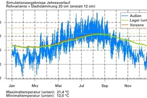  Simulation des Tempertaurverlaufs der Energieplaner Stahl + Weiß 