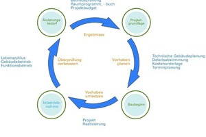  Schritte der Projektrealisierung 