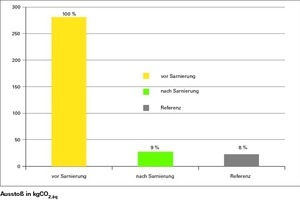  Ausstoß in kg CO2,äq vor und nach der Sanierung des typischen Riedhauses 