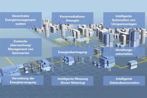  Verwandeln der gesamten Energieumwandlungskette in eine intelligente Infrastruktur 