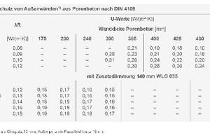  Abb. 4: Wärmeschutz von Außenwänden aus Porenbeton 