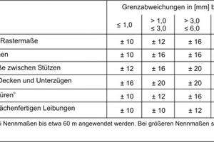  Tab. 1: Grenzabweichungen für Maße (gemäß DIN 18202) 