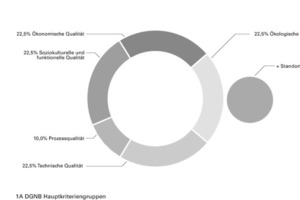  DGNB Hauptkriteriengruppen 