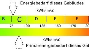  Bild 2: Bandtacho und Energieeffizienzklassen im künftigen Energieausweis für Wohngebäude 