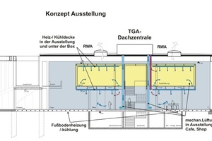  Dornier Museum, Friedrichshafen, Architekten: Allmann Sattler Wappner Architekten, 2009 