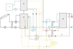  Einbindung der drei Verbraucherkreise in das Solarsystem bei einer Kombi-anlage mit separatem Kesselpuffer 