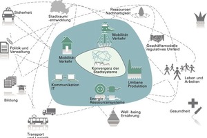  Systemkonvergenz als zentrales Forschungsfeld zur Vernetzung aller Aspekte in Smart Cities  