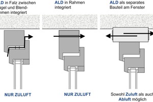  Funktionsprinzipien von Fensterlüftern/Außenluftdurchlässen (ALD) 