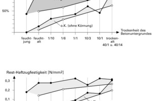  Die Ergebnisse für Betauung nach Vorlagerung trocken-alt: 1/10 Putzalter 1d/ Betauung an 10d 