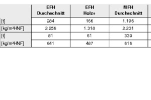  Ausgangsdaten der definierten synthetischen Gebäudetypen ( Berechnungen unter Einbeziehung der Daten von GEMIS) 