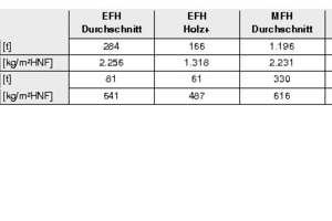  Ausgangsdaten der definierten synthetischen Gebäudetypen ( Berechnungen unter Einbeziehung der Daten von GEMIS) 