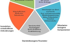  Fünf Einflussfaktoren prägen die Arbeitswelt und damit auch die Büroraumplanung 