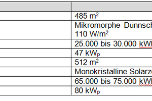  Tabelle 1 Photovoltaikanlagen auf Dach und Fassade 