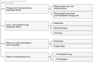  Im Vergleich mit den im Merkblatt dokumentierten Rissbildern lässt sich die Rissursache meist gut eingrenzen und bestimmen 