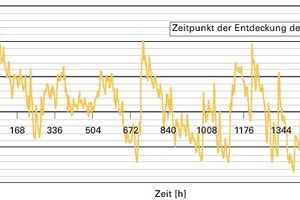  Bild 6: Temperatur der Außenluft im untersuchten Zeitraum 