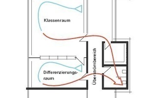  Lüftungskonzept Heimatbereich: dauerhafte Luftdurchspülung durch mechanische Lüftung 