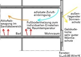  Systemschnitt Energiekonzept, o. M. 