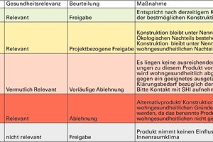  Die Bewertungssystematik des Sentinel-Haus Instituts (SHI) unterteilt die an und in einem Gebäude eingesetzten Baustoffe nach ihrer Relevanz für die Innenraumhygiene. Eine erste, dreistufige Einteilung reicht von R0 Wohngesundheitlich nicht relevant (z. B. Außenputz) über R1 Wohngesundheitlich wenig relevant (z. B. Dachsparren) bis hin zu R2 Wohngesundheitlich relevant (z. B. Boden- oder Wandbeläge). Die eigentliche wohngesundheitliche Bewertung erfolgt aufgrund von qualifizierten Emissionsprüfzeugnissen und gliedert sich fünf Freigabe-Stufen 