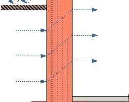  Bild 1: Feuchtetransport in einer nicht abgedichteten Kellerwand (nach [1]) 