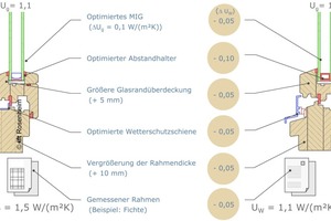  Optimierung von Holzfenstern 