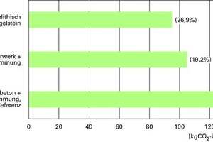  Abb. 5: CO2-Äquivalente (bzw. Vermeidung) der Planungsvarianten 