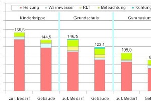  Abb. 1: Primärenergiebedarf der drei Gebäude bei Gasversorgung. Der zulässige Bedarf ist nach den bisherigen Anforderungen der EnEV 2014 berechnet, der errechnete Bedarf des Gebäudes nach LHM Standard 