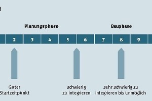  Zeitpunkt für den Start 