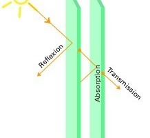  Abb.3: Sonnenschutz – klare Obergrenzen für den Gesamtenergiedurchlass (g-Wert), die Lichttransmission und die Leuchtdichten müssen eingehalten werden 