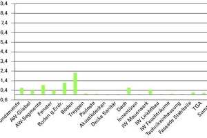  Abb. 11: Wirkungskategorie CO2 in kgCO2/(m²NGF a) der Herstellung der Gebäudeteile 