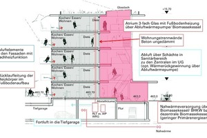  Abb. 5: Berechnung des energetischen Lastganges anhand eines hypothetisches Gebäudes mit Atrium  