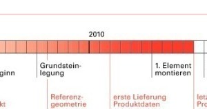  Ablauf 2008-2012 