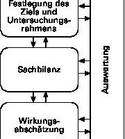  Abb. 2: Rahmen einer Öko-Bilanz nach EN ISO 14040/[4] 