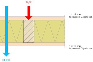  Abb. 3: REI60 Bauteil = K230 Beplankung ausreichend 