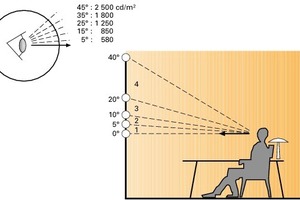  Die Wirkung des unterschiedlichen Lichteinfalls hängt ab von Lichtintensität und Blendung 
