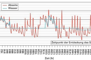  Bild 8: Berechnete Temperaturen (Randbedingungen: Abseitenwand gedämmt, Temperatur im Gebäude: 16 °C, Rohrdämmung durchnässt) 